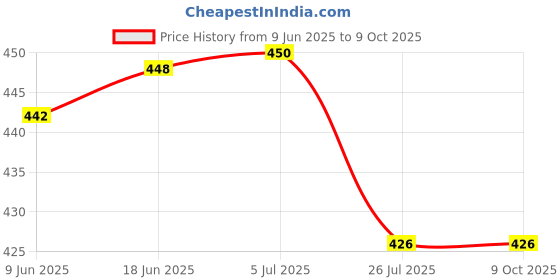 flipkart.com VitalWear Ultrapods TWS Earbud, Bluetooth Earbuds with Display, Transparent Design, Camera Microphone Price History Graph from 9 Jun 2025 to 9 Oct 2025