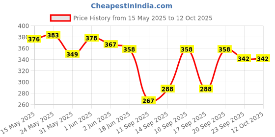 flipkart.com ad vitamin vitamin A,D,E ad vitamin Price History Graph from 15 May 2025 to 11 Oct 2025