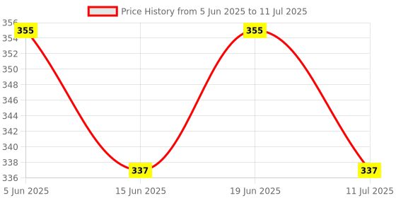 flipkart.com tata 1mg Vitamin B Complex for formation of Red Blood Cells & help support Nervous System tata 1mg Price History Graph from 5 Jun 2025 to 11 Jul 2025
