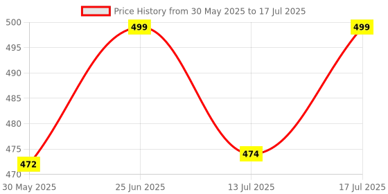 flipkart.com carbamide forte Vitamin B Complex tablets | B1, B2, B3, B5, B6, B9, Biotin & Vitamin B12 Tablets carbamide forte Price History Graph from 30 May 2025 to 13 Jul 2025