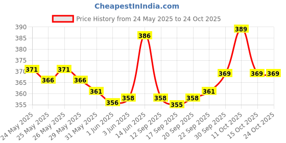 flipkart.com the body reserve Vitamin B Complex Veg Tablets 100% RDA Of Vitamin B1, B2, B3, B5, B6, B7, B9,B12 the body reserve Price History Graph from 24 May 2025 to 22 Oct 2025