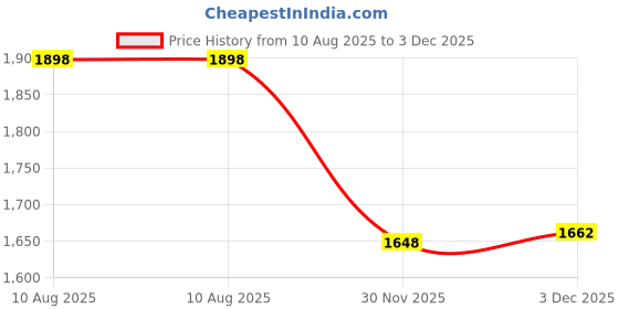 flipkart.com nature made Vitamin B12 1000 mcg 50 micro Lozenges nature made Price History Graph from 10 Aug 2025 to 3 Dec 2025