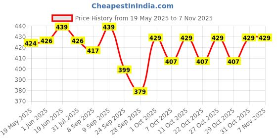flipkart.com inlife Vitamin B12 1500mcg with B1, B5, B6, Alpha Lipoic Acid ALA - 60 Tablets inlife Price History Graph from 19 May 2025 to 7 Nov 2025