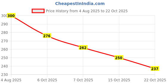 flipkart.com nutrela VITAMIN B12 BIO-FERMENTED CAPSULES nutrela Price History Graph from 4 Aug 2025 to 22 Oct 2025