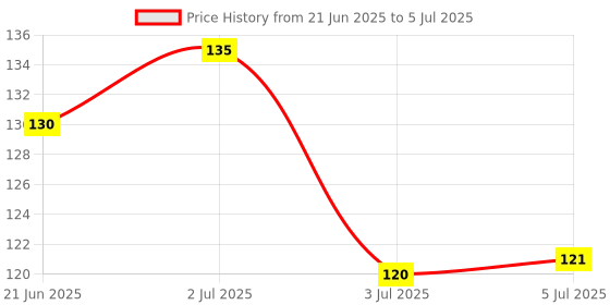 flipkart.com nutrela Vitamin B12 Bio-Fermented Capsules By nutrela Price History Graph from 21 Jun 2025 to 5 Jul 2025