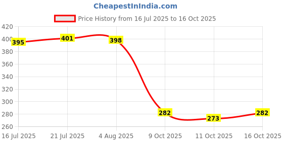 flipkart.com divya himalayan Vitamin B12 Cyanocobalamin for Produce Red Blood Cells & Boost Energy divya himalayan Price History Graph from 16 Jul 2025 to 16 Oct 2025