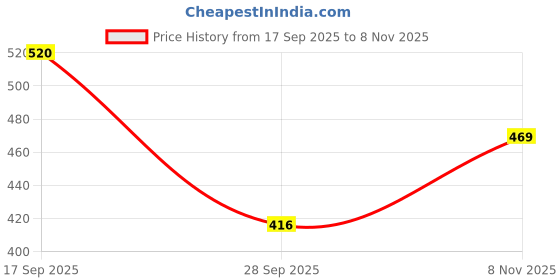 flipkart.com naturaltein Vitamin B12 + Folate 60 Caps | Energy, Brain & Heart Support naturaltein Price History Graph from 17 Sep 2025 to 8 Nov 2025