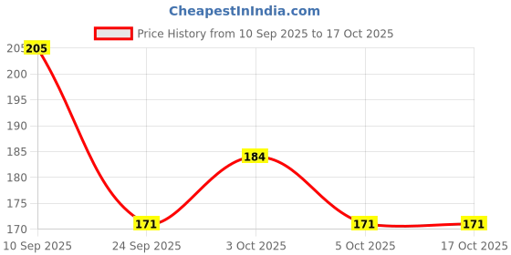 flipkart.com acv-pix Vitamin B12 methylcobalamine Mouth Dissolving Tablet acv-pix Price History Graph from 10 Sep 2025 to 16 Oct 2025