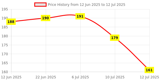 flipkart.com my herbal remedie s vitamin B6 & B12 | Pack of 1 Apple Cider 15 Tabletsc my herbal remedie s Price History Graph from 12 Jun 2025 to 12 Jul 2025