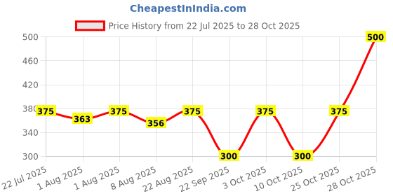 flipkart.com mustela Vitamin barrier cream mustela Price History Graph from 22 Jul 2025 to 28 Oct 2025