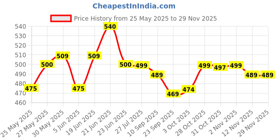 flipkart.com end2end nutrition Vitamin C Amla Extract 1000mg Effervescent tablets Boost Immunity & Skin Health end2end nutrition Price History Graph from 25 May 2025 to 28 Nov 2025