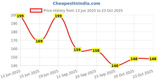 flipkart.com pure origin Vitamin C Bright Boosting Face Powder Compact pure origin Price History Graph from 13 Jun 2025 to 23 Oct 2025