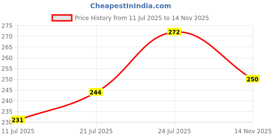 flipkart.com my colors Vitamin C Brightening And Anti-Aging Essence Makeup Fixer Primer - 120 ml my colors Price History Graph from 11 Jul 2025 to 14 Nov 2025