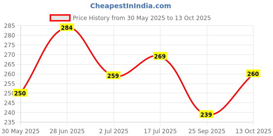 flipkart.com mamaearth Vitamin C Daily Glow Body Lotion For Skin Brightening with Vitamin C & Honey mamaearth Price History Graph from 30 May 2025 to 13 Oct 2025
