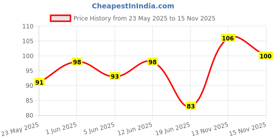 flipkart.com mamaearth Vitamin C Daily Glow Body Lotion For Skin Brightening with Vitamin C & Honey mamaearth Price History Graph from 23 May 2025 to 15 Nov 2025