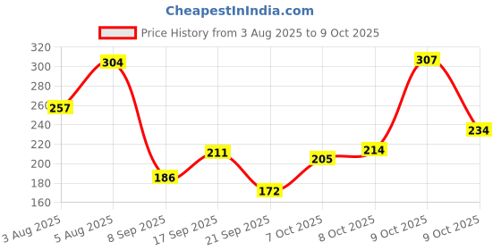 flipkart.com mamaearth Vitamin C Daily Glow Body Lotion For Skin Brightening with Vitamin C & Honey mamaearth Price History Graph from 3 Aug 2025 to 9 Oct 2025