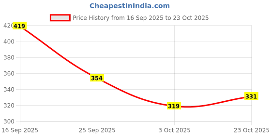 flipkart.com mamaearth Vitamin C Daily Glow Face Pack with Vitamin C & Natural Turmeric All Skin Type mamaearth Price History Graph from 16 Sep 2025 to 23 Oct 2025