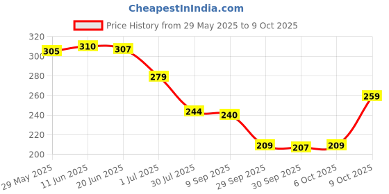 flipkart.com biofresh Vitamin C Dark Circle Eye Cream Infused with Niacinamide & Green Tea (20ml) biofresh Price History Graph from 29 May 2025 to 6 Oct 2025