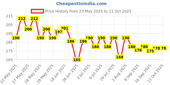 flipkart.com adjd vitamin c Dip & Twist Instant Nail Polish Remover adjd Price History Graph from 23 May 2025 to 10 Oct 2025