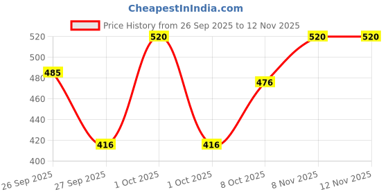flipkart.com dot & key Vitamin C + E Glowing Combo dot & key Price History Graph from 26 Sep 2025 to 11 Nov 2025