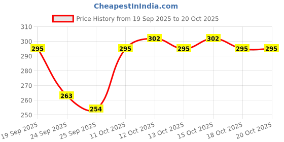 flipkart.com dot & key Vitamin C + E Mask with Shea Butter for Dry, Dark Lips, Tinted Balm Lingonberry dot & key Price History Graph from 19 Sep 2025 to 20 Oct 2025