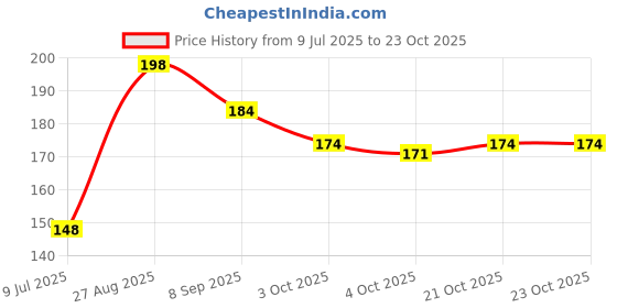 flipkart.com aasakt Vitamin C Face Serum For Brighter And Healthier Skin aasakt Price History Graph from 9 Jul 2025 to 23 Oct 2025