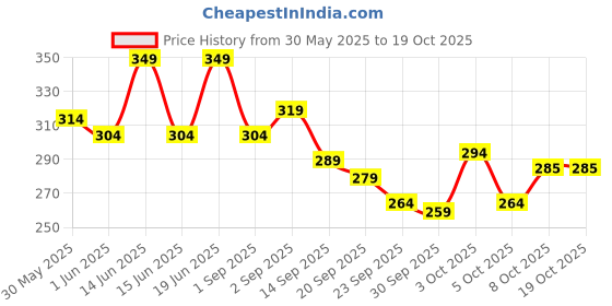 flipkart.com pure origin Vitamin C Gel Sunscreen (50g) & BB+ Cream (50g) pure origin Price History Graph from 30 May 2025 to 19 Oct 2025