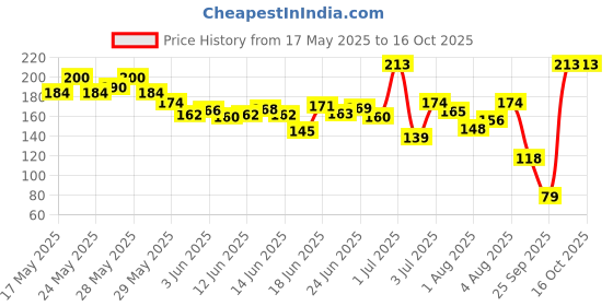 flipkart.com pilgrim Vitamin C Lip Balm SPF 30 with Australian Kakadu & Shea Butter Orange pilgrim Price History Graph from 17 May 2025 to 16 Oct 2025