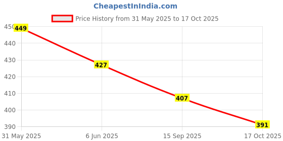flipkart.com garnier Vitamin C Micellar Water Makeup Remover garnier Price History Graph from 31 May 2025 to 17 Oct 2025