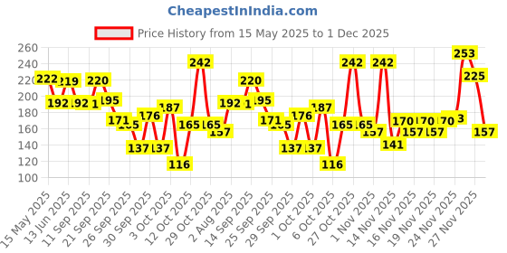 flipkart.com garnier Vitamin C Micellar Water Makeup Remover garnier Price History Graph from 15 May 2025 to 1 Dec 2025