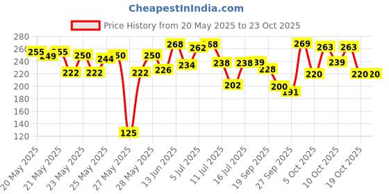 flipkart.com mamaearth Vitamin C Moisturizing Body Wash with Vitamin C & Refreshing Lemon Scent mamaearth Price History Graph from 20 May 2025 to 23 Oct 2025