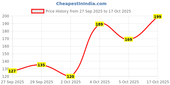 flipkart.com mamaearth Vitamin C Nourishing Cold Cream for Face & Body with Vitamin C & Honey mamaearth Price History Graph from 27 Sep 2025 to 17 Oct 2025