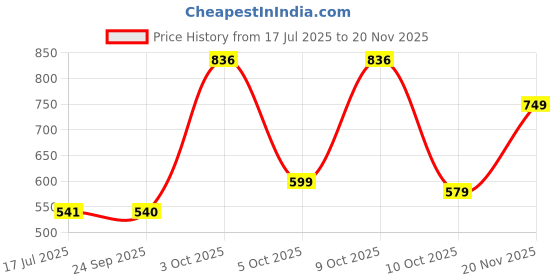 flipkart.com garnier Vitamin C Regime Pack (Facewash 150g + Serum 30 ml + SPF 40, 45g) garnier Price History Graph from 17 Jul 2025 to 20 Nov 2025