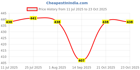 flipkart.com hicober Vitamin C Shower Filter, Water Purifying Filtered Shower Head Fixed Mount hicober Price History Graph from 11 Jul 2025 to 23 Oct 2025