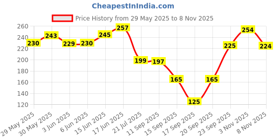 flipkart.com lotus botanicals Vitamin C Skin Brightening 5 Step Facial Kit|Boosts Glow & Brightens 48 g lotus botanicals Price History Graph from 29 May 2025 to 7 Nov 2025