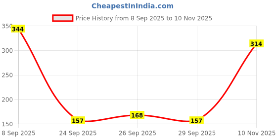 flipkart.com wow skin science Vitamin C Skin Mist Toner Men & Women wow skin science Price History Graph from 8 Sep 2025 to 10 Nov 2025