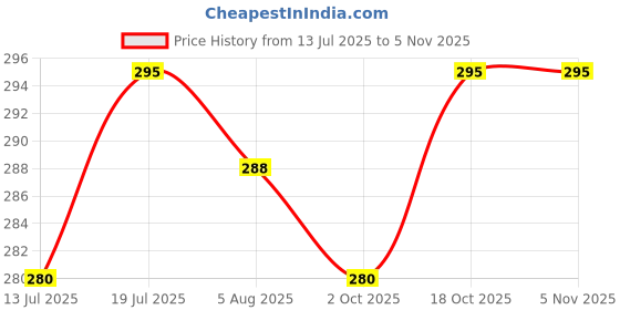 flipkart.com carbamide forte Vitamin C Tablets for skin 1000mg carbamide forte Price History Graph from 13 Jul 2025 to 3 Nov 2025