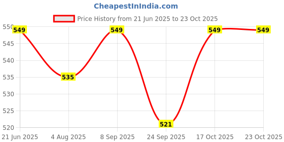 flipkart.com carbamide forte Vitamin C Tablets for skin | Vitamin C Tablets 1000mg carbamide forte Price History Graph from 21 Jun 2025 to 23 Oct 2025