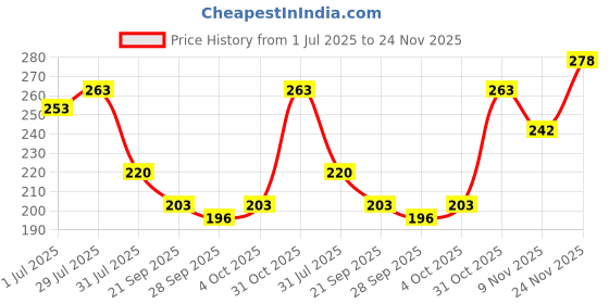 flipkart.com mamaearth Vitamin C Tinted 100% Natural Lip Balm for Lip Lightening, With Vitamin C & Honey For 12 Hour Moisturization Vitamin C mamaearth Price History Graph from 1 Jul 2025 to 24 Nov 2025