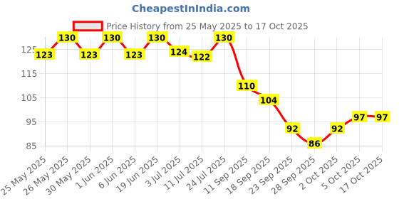 flipkart.com tata 1mg Vitamin C with Vitamin D3, Zinc & Amla Extract tata 1mg Price History Graph from 25 May 2025 to 16 Oct 2025