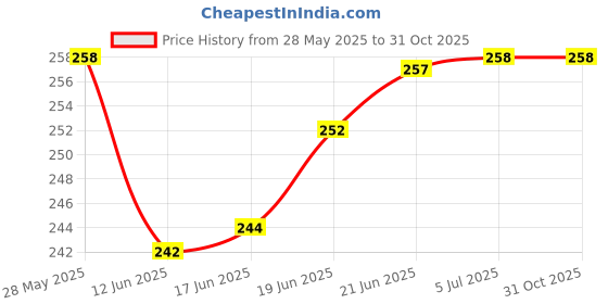 flipkart.com eucee Vitamin C+ Zinc Chewable 120 tablet Immunity-antioxidant (Orange) eucee Price History Graph from 28 May 2025 to 31 Oct 2025