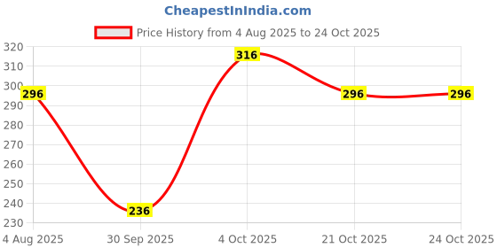flipkart.com dot & key Vitamin C+E Super Bright Body Lotion for Deep Nourishing & Visibly Glowing Skin dot & key Price History Graph from 4 Aug 2025 to 23 Oct 2025