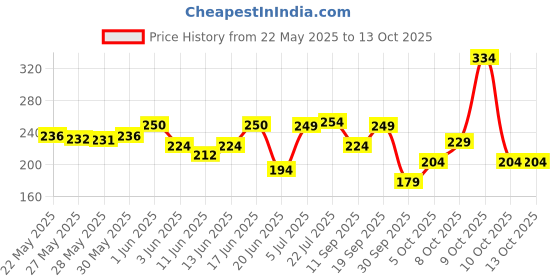 flipkart.com mamaearth Vitamin Cfor Skin Glow & Illumination With Turmeric Face Wash mamaearth Price History Graph from 22 May 2025 to 13 Oct 2025