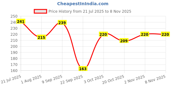 flipkart.com patanjali VITAMIN D-2K patanjali Price History Graph from 21 Jul 2025 to 7 Nov 2025