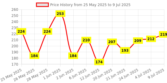 flipkart.com nutrela Vitamin D-2K Chewable Tablets By nutrela Price History Graph from 25 May 2025 to 9 Jul 2025