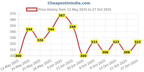 flipkart.com meltvit Vitamin D3 10000 iu Chewable Tablets | Cholecalciferol Vitamin D3 Supplement meltvit Price History Graph from 13 May 2025 to 27 Oct 2025