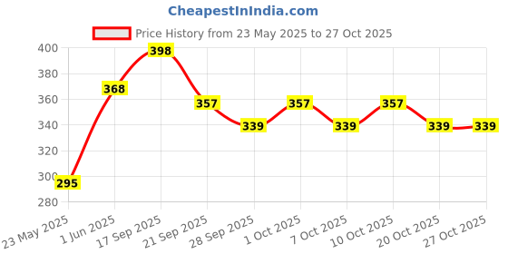 flipkart.com nutrija Vitamin D3 5000iu + K2 100mcg as MK7 Supplement nutrija Price History Graph from 23 May 2025 to 26 Oct 2025