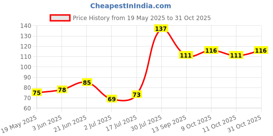 flipkart.com kelp pharmaceuticals Vitamin D3 (60000 IU), For One-A-Week For Strong Bones, Immunity and Muscle kelp pharmaceuticals Price History Graph from 19 May 2025 to 31 Oct 2025