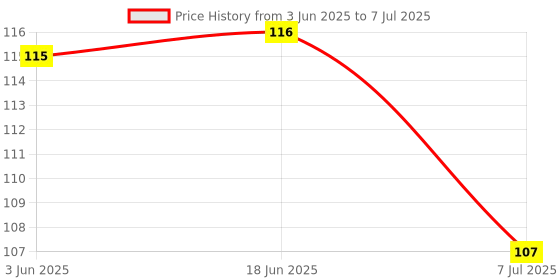 flipkart.com best choice nutrition Vitamin D3 60k Nano Shots One-A-Week For Strong Bones & Immune System 4×5ml best choice nutrition Price History Graph from 3 Jun 2025 to 7 Jul 2025