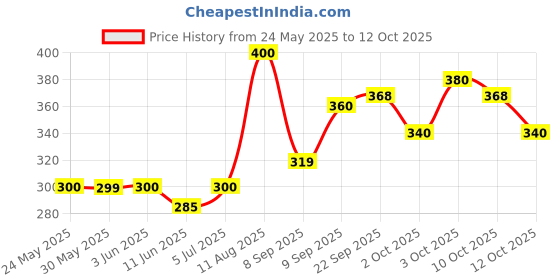 flipkart.com the body reserve Vitamin D3 K2 MK7 100% RDA Plant-Based Supplement from Lichen Source the body reserve Price History Graph from 24 May 2025 to 10 Oct 2025